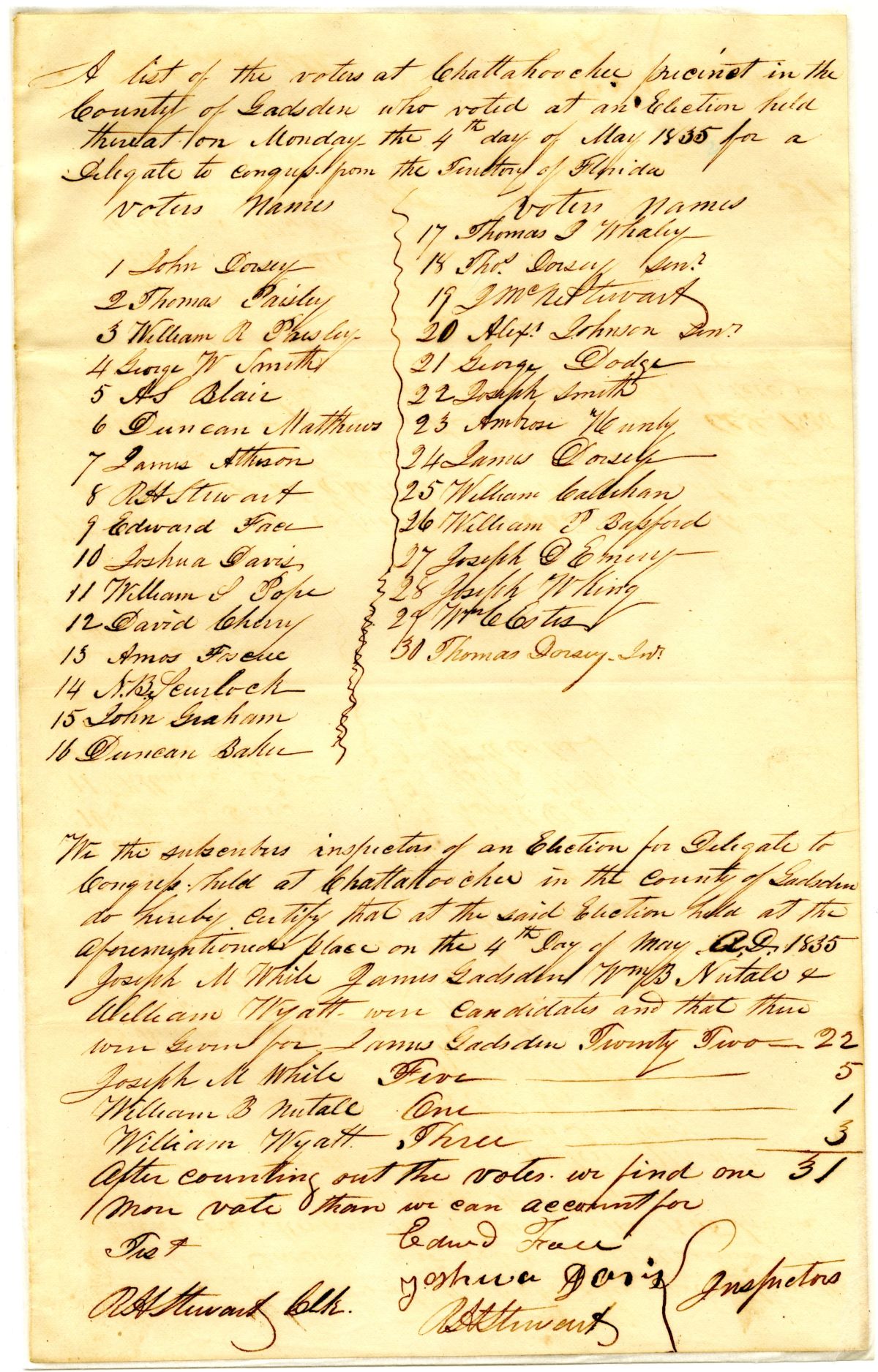 Election Returns from Chattahoochee Precinct for Delegate to Congress, 1835